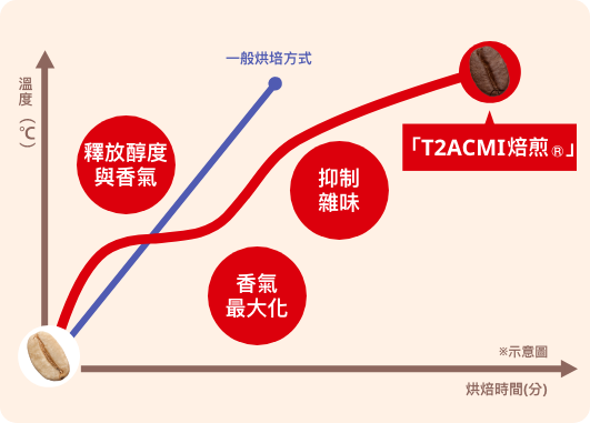 T2ACM焙煎<i>®</i>溫度時間表