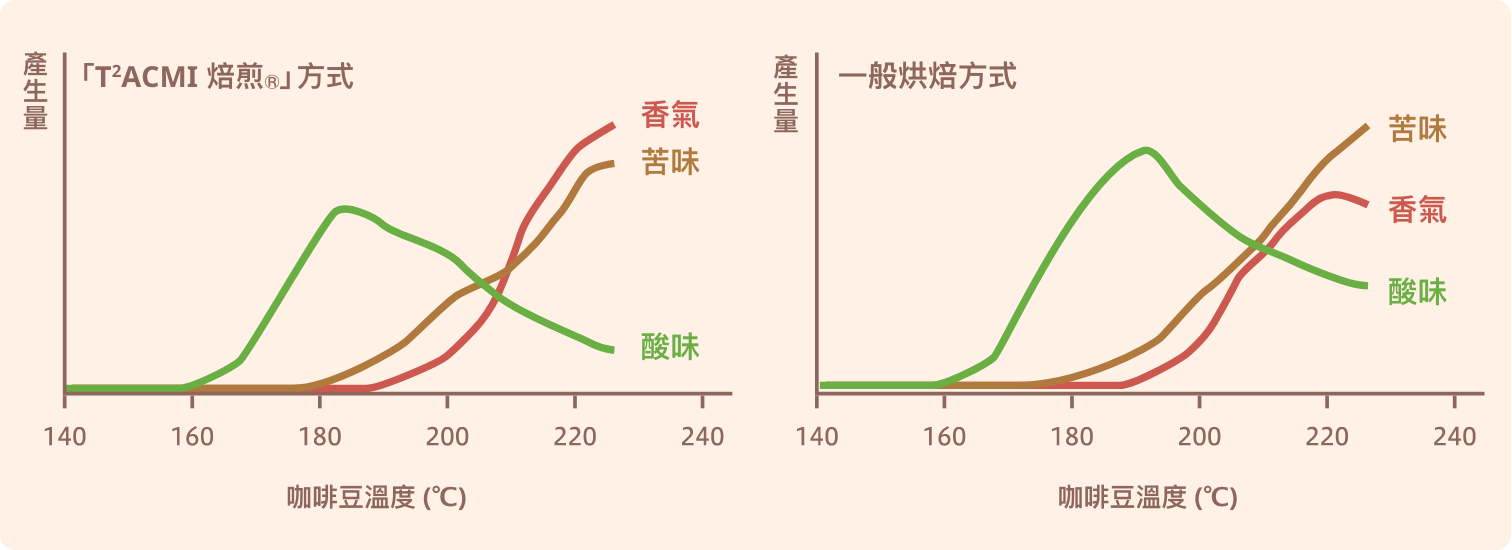 T2ACM焙煎<i>®</i>方式