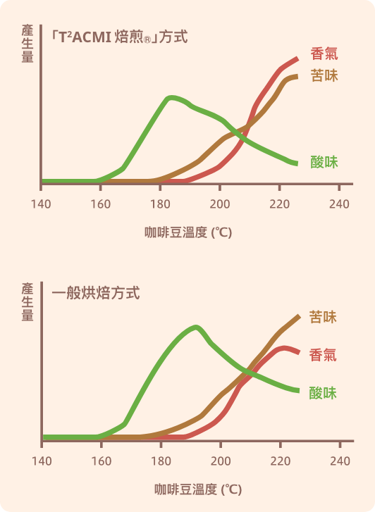 T2ACM焙煎<i>®</i>方式