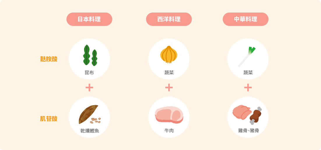 鮮味(umami)的相乘效果